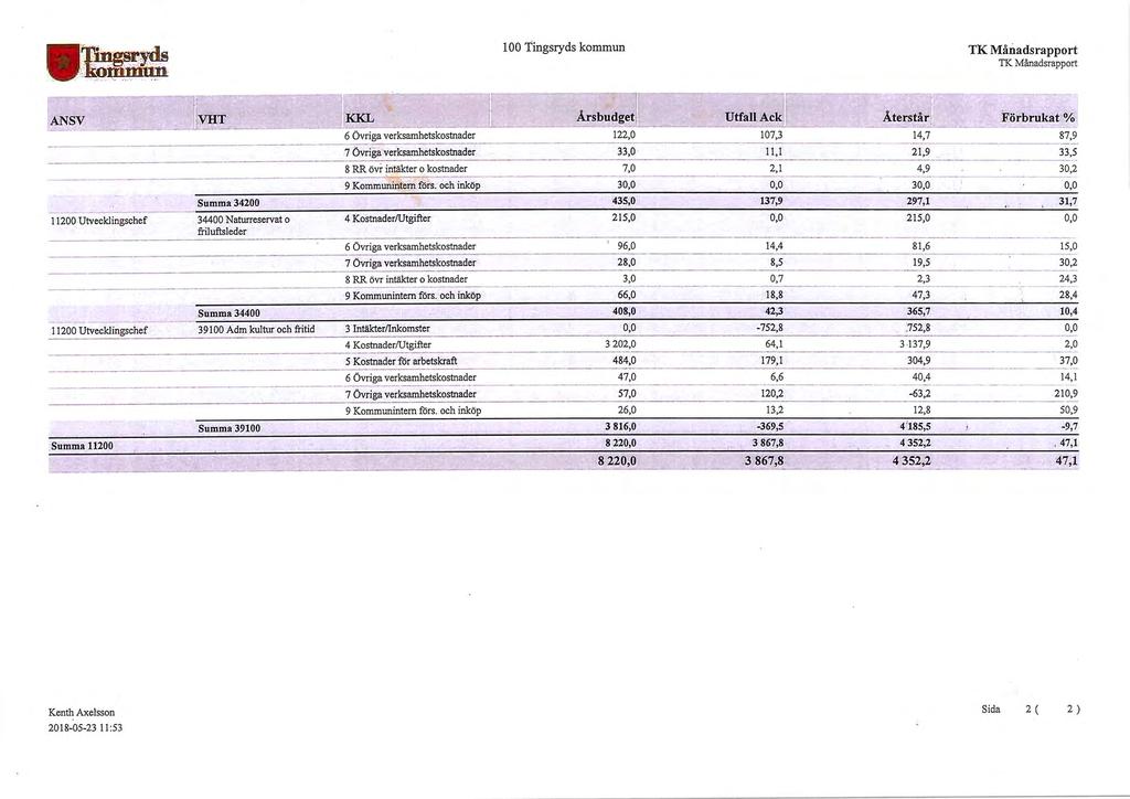 "b - - ~.,,l.,... 81\..;I~ -'.W!i ~ ~ _ l;ll.1:tlt'.p.1: 100 Tingsryds kommun TK Månadsrapport TK Månadsrapport 28 KKL Årsbudge.!)I 122.