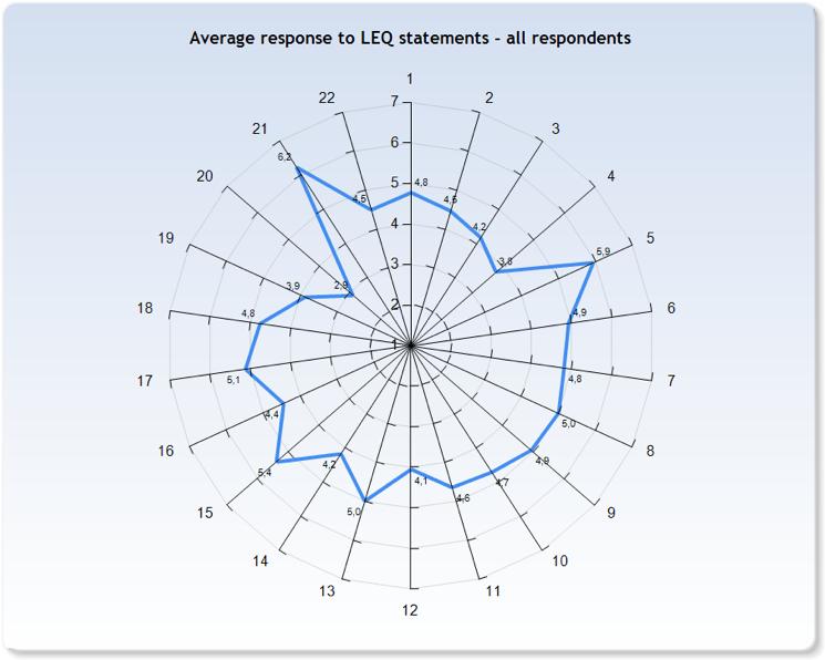 LEQ (Learning Experience Questionnaire) indikerar vad som fattas