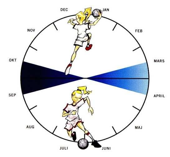 Säsongsplanering Säsong Vårtermin 10 jan 7 maj 15 träningar Sammandrag 4-5 st/barn Hemmaarrangemang + Cafeteriavecka Sporrong Cup 5-6 maj 2012 Ungdomsavslutning må 7 maj 2012 (Eken Cup 16-19 juni,