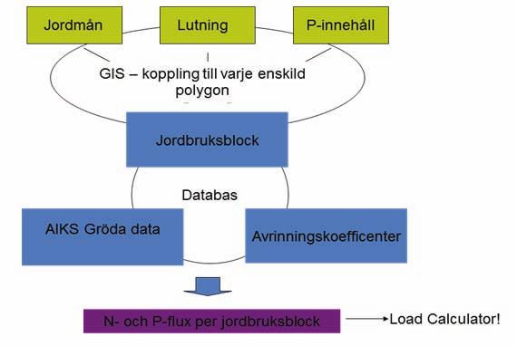 Figur 3-12 Arbetsgång för framtagande av N- och P-flux från jordbruksblock. Typhalter för olika kombinationer har hämtats från PLC5-data 1.