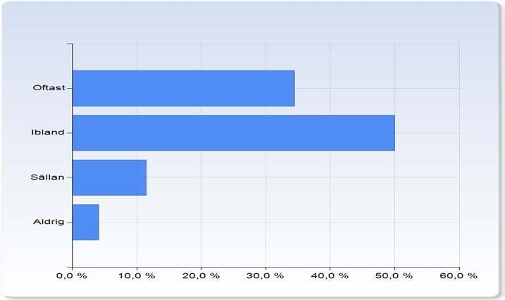 Har du för mycket att göra/för många arbetsuppgifter? Att ha för mycket att göra upplevs ofta av 34% och ibland av 50%.