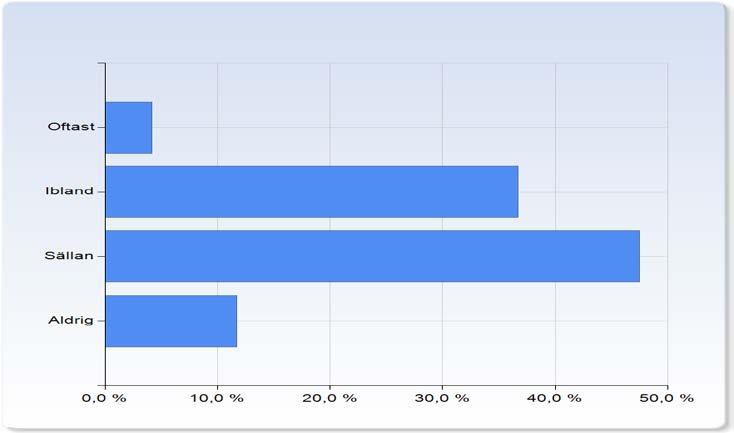 Upplevelsen av att ha för svåra eller krävande uppgifter upplevs ofta eller ibland av knappt 41%. Det är fler (59%) som sällan eller aldrig upplever detta.