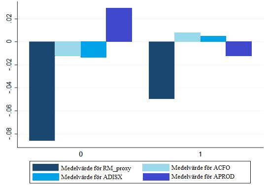 Figur 3. Analytikerbevaknings jämförelse. Resultaten i figur 3 visar att företag som inte följs av analytiker manipulerar sitt resultat uppåt genom ACFO, ADISX och APROD.