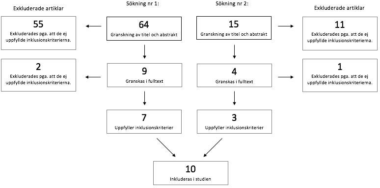 knäleden men inte specifikt en riskfaktor för det främre korsbandet. Därmed återstod tre kvalificerade artiklar som uppfyllde inklusionskriterierna och ansågs användbara till studien.