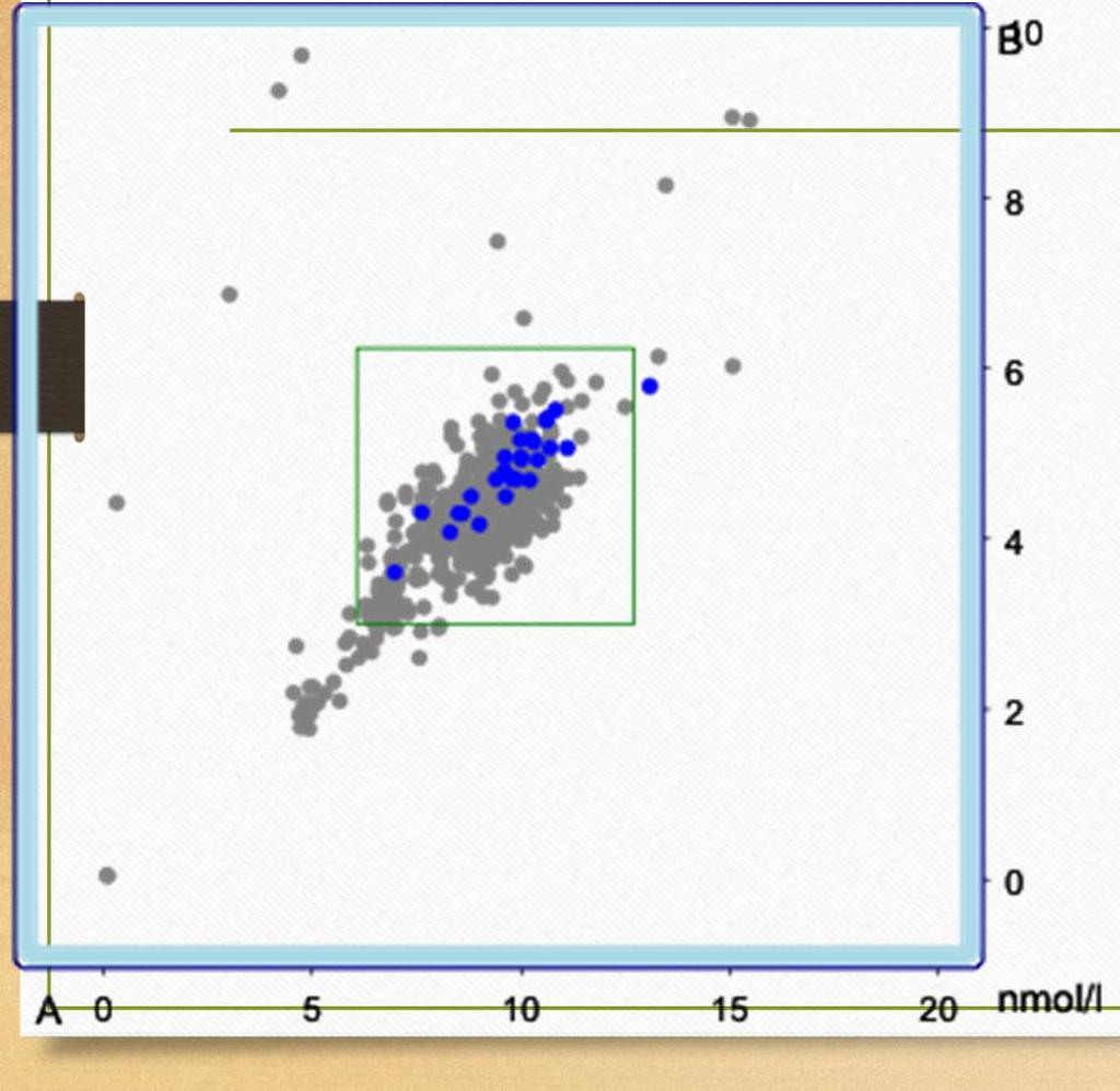 HM3/18 Testosteron Massenspektrometrie R f B N= 763 N= 28 target value - - target value 9.35 4.62 limits - - mean 9.