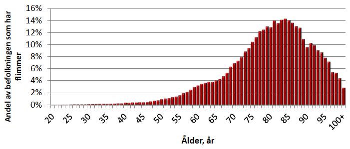 Förmaksflimmer är vanligt Förmaksflimmer - könsfördelning Förmaksflimmer - prevalens Förmaksflimmer - naturalförlopp I den svenska STROKESTOP-studien screenades 75- och 76-åringar för förmaksflimmer.