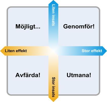 2. Identifiering 5 frågor - Gör störst nytta? - Har stor volym?