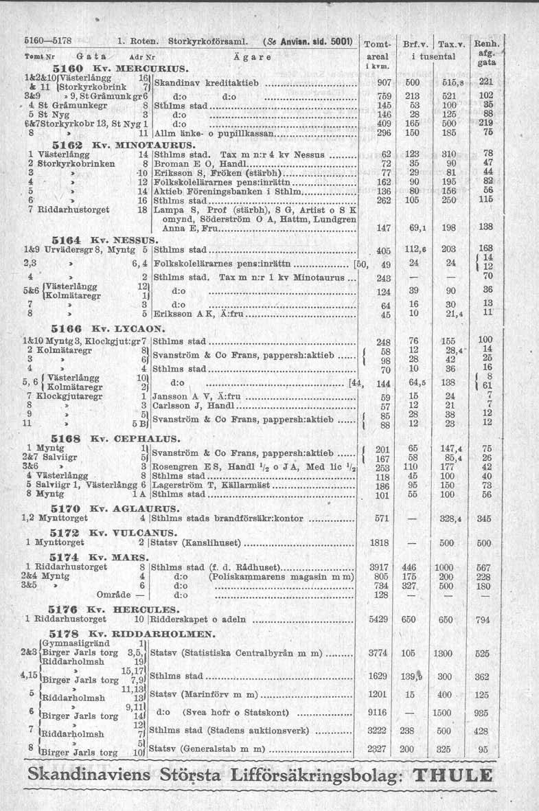 6-5 Roten Storkyrkoförsaml Tom' Nr G a,t a Adr Nr Ägare 5 liv llercurus &2&lOlvästerlångg '" Storkyrkobrink 6 Skandrnav kreditaktieb &9 9, St Gråmunkgr6 d:o d:o <l St Gråmunkegr Sthlms stad 5 St Nyg