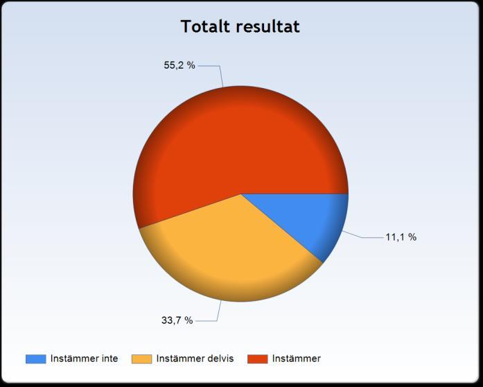 Jag upplever att jag oftast har en meningsfull fritid 55,2 procent av de svarande eleverna instämmer i att de oftast har en meningsfull fritid.