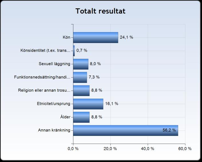 Jag har blivit utsatt för en kränkning med anledning av Diagrammen nedan illustrerar svaren från de 4,8 procent av eleverna som har angett att de råkat ut för en kränkande behandling under det
