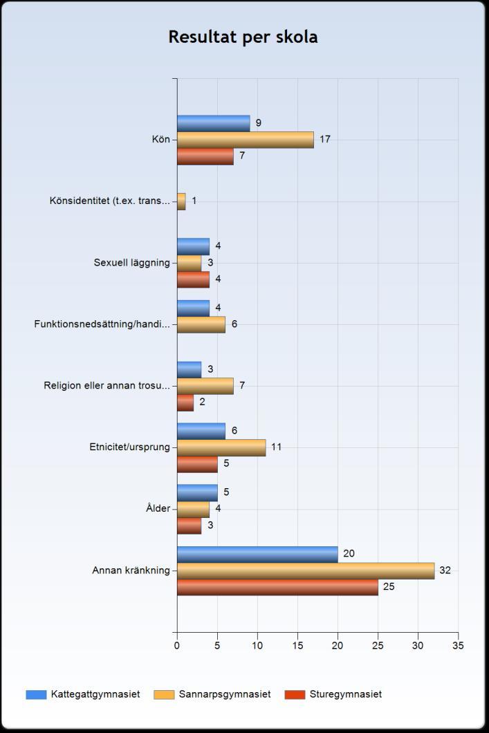 Av de diskrimineringsformer som finns med i diskrimineringslagen så är kön den vanligaste formen av diskriminering, med 24,1 procent (33 st) bland de som angett att de blivit kränkta under det