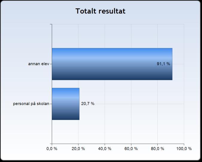 Jag har blivit utsatt av Även på denna fråga har eleverna kunnat kryssa i mer än ett alternativ.
