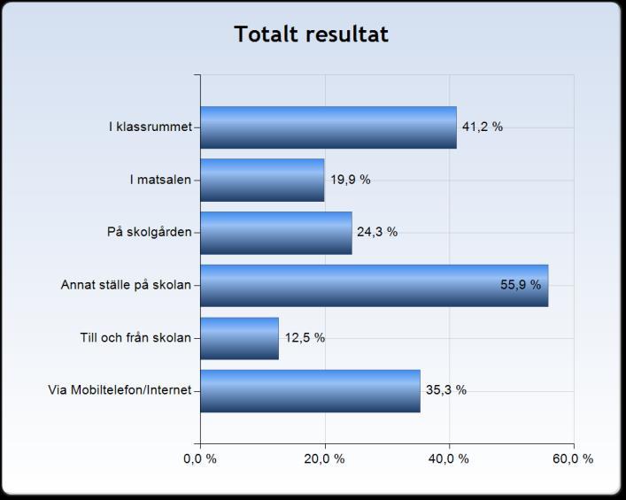 Var blev du utsatt för kränkningen? Frågan är en flervalsfråga, där eleverna kunnat kryssa i mer än ett svar.