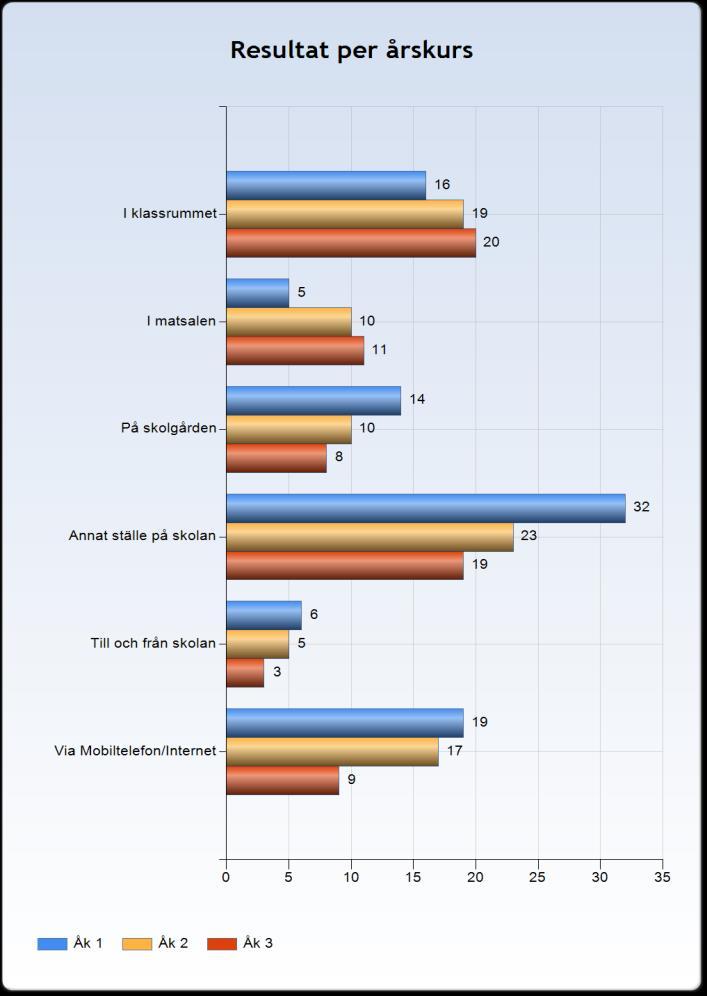 55,9 av eleverna har svarat detta, vilket är en ökning med 10,4 procentenheter jämfört med 2016. I klassrummet har istället minskat med 13,3 procentenheter.