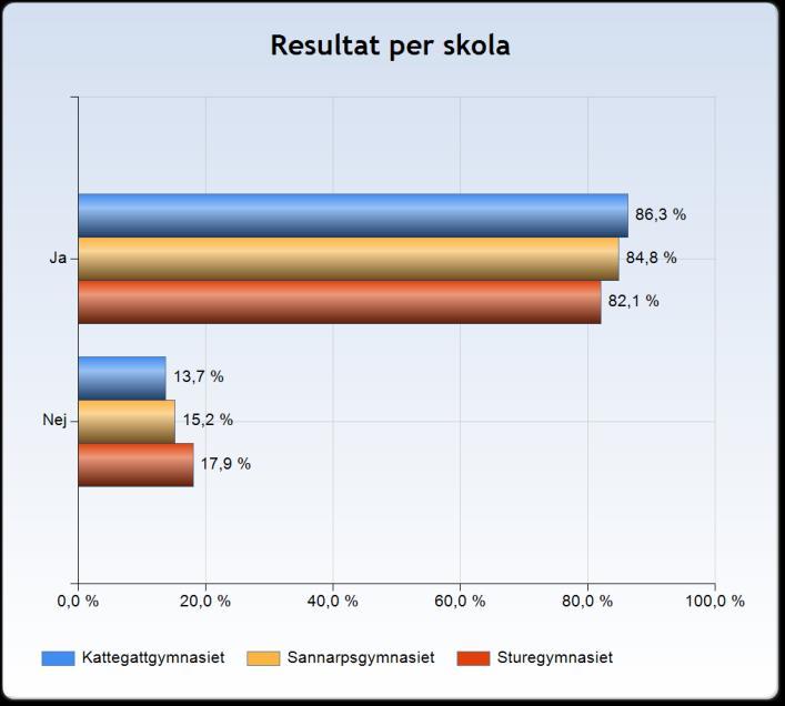 Jag upplever att stödundervisningen hjälper mig att bättre nå målen Av de som har fått stöd så anser 84,7 procent att det har hjälpt dem att bättre nå målen.