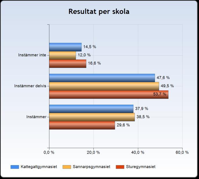 Jag upplever att mina lärare känner sig säkra i användandet av IKT i undervisningen Om IKT ska bli ett aktivt pedagogiskt verktyg behöver lärarna känna att de behärskar användningen av en dator eller