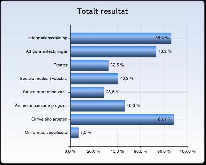 I undervisningen använder jag ofta mitt digitala verktyg (Chromebook, ipad eller dator) till Frågan är en flervalsfråga.