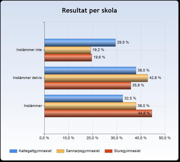 Jag upplever att utvecklingssamtalen är meningsfulla Enligt skollagen så ska eleven ges en samlad information om elevens kunskapsutveckling och studiesituation, ett utvecklingssamtal.