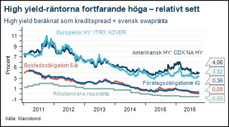 TILLÄGGSINFORMATION OM KREDICERTIFIKAT, 10 oktober 016 Hur fungerar high yield i portföljen?