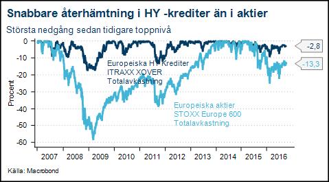 Detta är i första hand en effekt av strukturella och konjunkturella förändringar i världsekonomin.