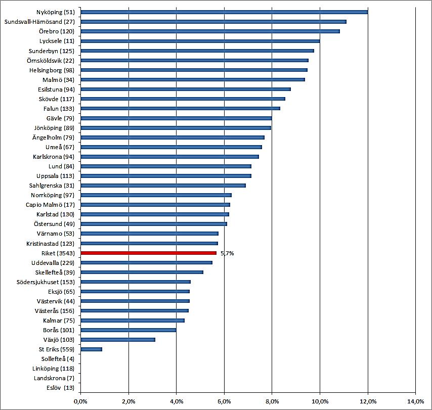 Andel % Visus <0,1