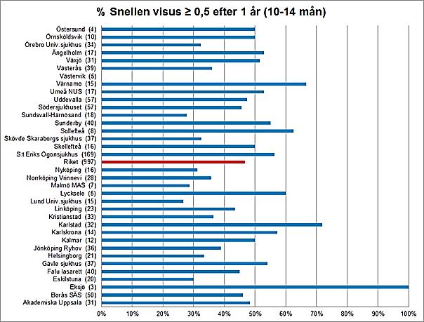 Visus 0,5