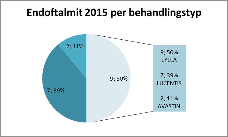 Behandlingspreparat preparatnamn generika antal procent av total Incidens (per inj.