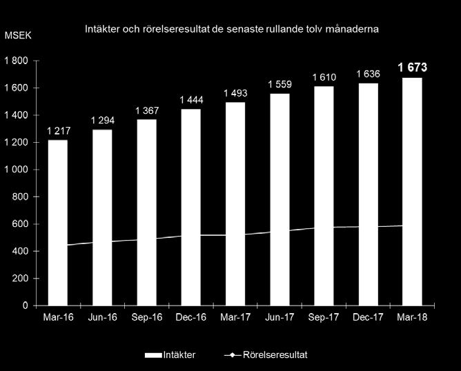 SIDA 4 Säsongsvariationer Första och andra kvartalet präglas normalt inte av några särskilda säsongseffekter.