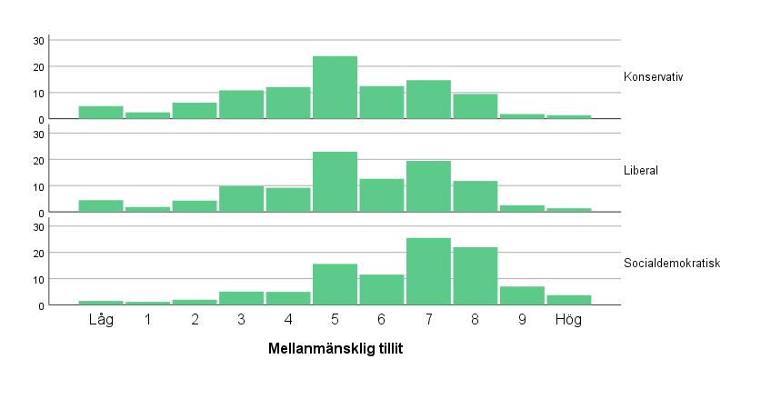 För att ytterligare visa mellanmänsklig tillit och hur den skilde sig åt mellan de olika typerna av välfärdsregimer illustreras fördelningen i Figur 3.