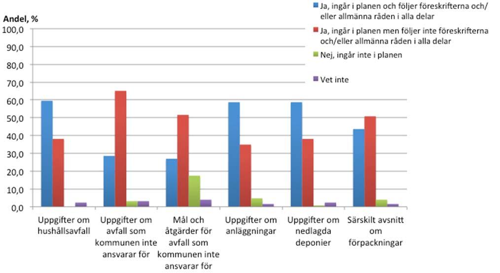 2.5 Innehåll i avfallsplanen Naturvårdsverkets föreskrifter innehåller flera direkta krav på innehåll i en kommunal avfallsplan, exempelvis att planen ska innehålla uppgifter om hushållsavfall.