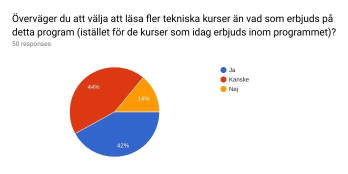 Vi frågade studenterna i år