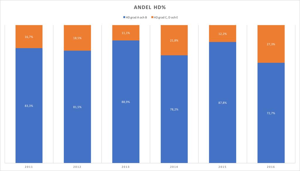 Höftledsdysplasi, HD RAS: Att förbättra rasens nuvarande höftledsstatus samt att öka antalet officiellt röntgade hundar att lättare se den verkliga statistiken.