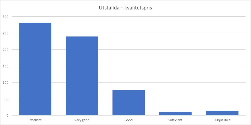 Exteriör Exteriörbeskrivning Under 2017 exteriörbeskrevs 17 vita herdehundar, samtliga med godkänd exteriör för korning. Fler hundar behöver genomföra exteriörbeskrivning!