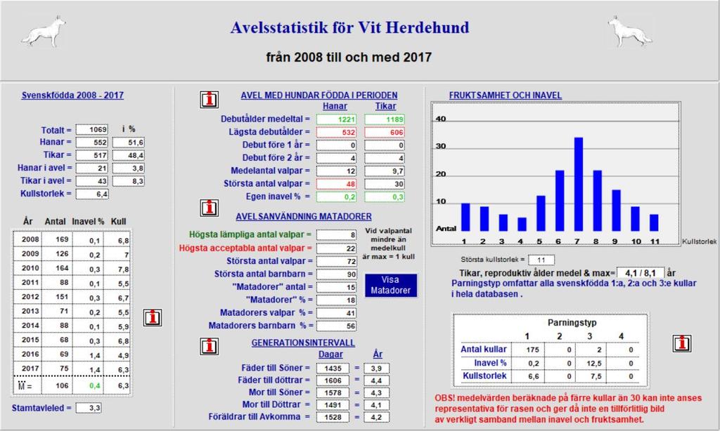 Bild 1) Avelsstatistik för svenskfödda vita herdehundar 2008 2017.