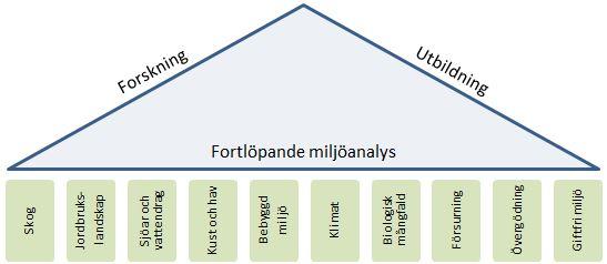 1.2 Om SLU:s fortlöpande miljöanalys Utöver forskning och utbildning har SLU regeringens uppdrag att bedriva fortlöpande miljöanalys.