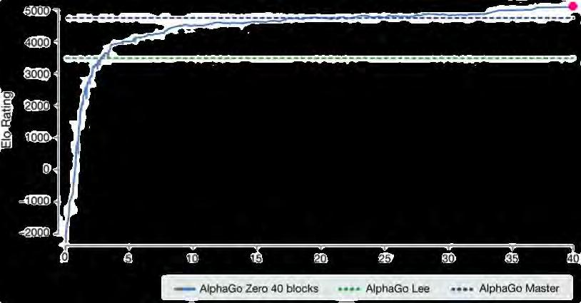 40 dagar AlphaGo Zero går om alla tidigare versioner av AlphaGo och blir därmed den bästa Go spelaren i världen.