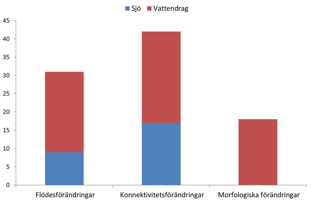 Flödesförändringar Förbättringsbehov med avseende på hydrologisk regim finns för 17 vattendrag. Förbättringsbehovet har angetts som MLQ (medellågvattenföringen) för vattendrag.