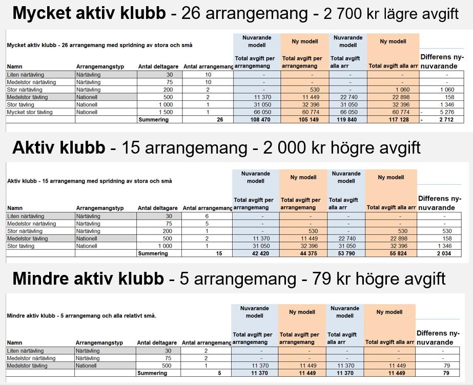 Exempel på effekter för olika aktiva klubbar För sammanställning av arrangemangsavgifter och skillnader mot idag på distriktsnivå se Bilaga 3, sist i dokumentet.