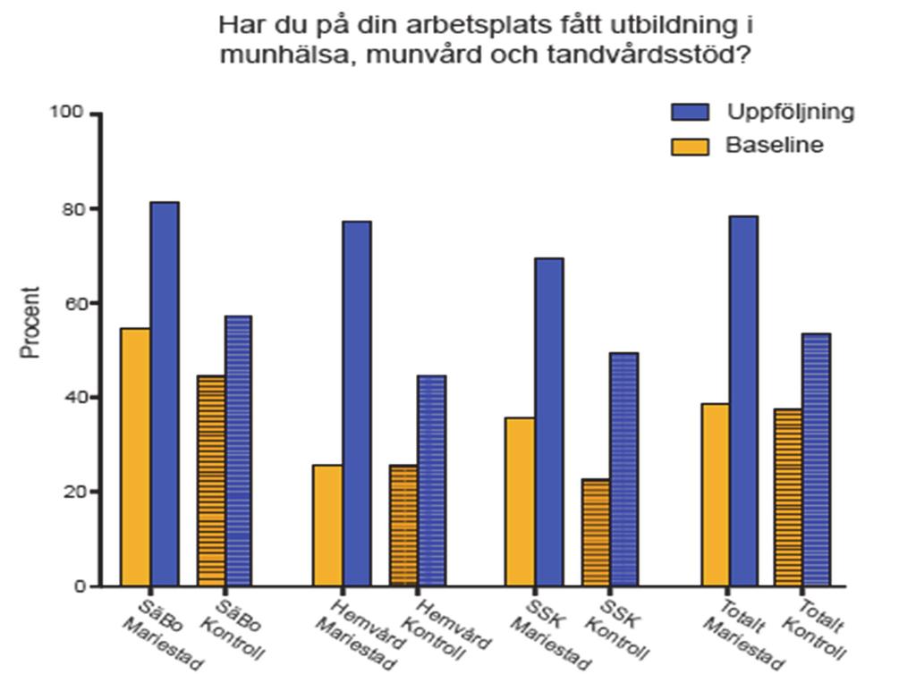 I Mariestad var den totala svarsfrekvensen vid baseline 84% och i kontrollkommunen 59%. I uppföljningen var svarsfrekvensen något lägre.