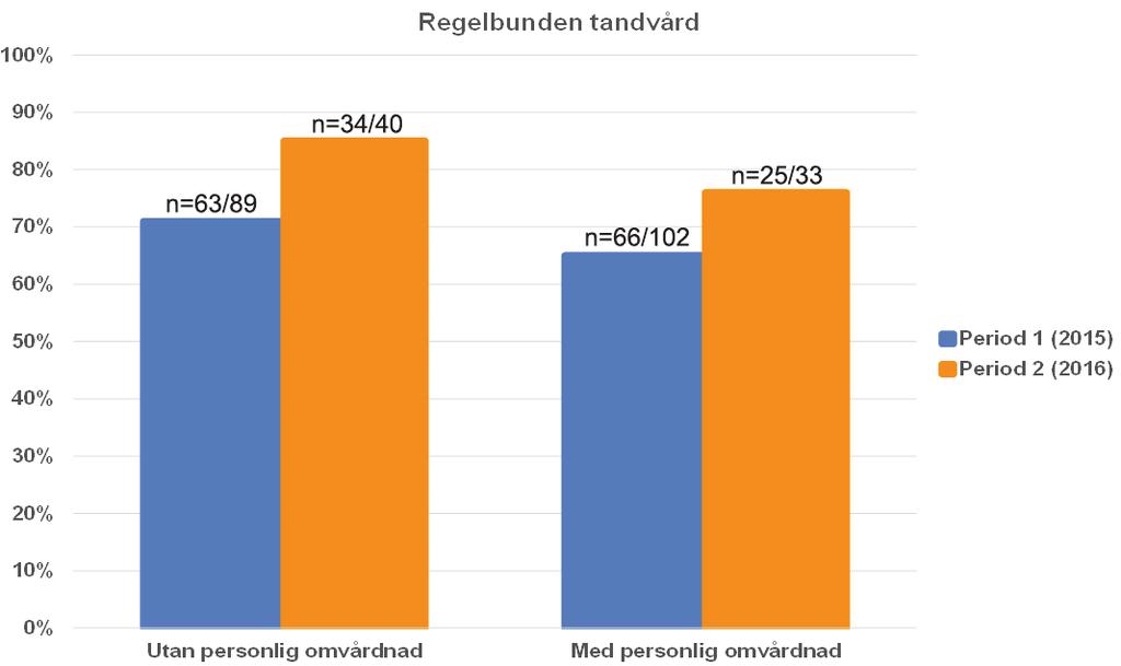 I Tabell B redovisas fördelning av svaren på frågan om den biståndsbedömda personen var aktuell för Intyg om N-tandvård eller redan hade intyg fördelat på äldre med respektive utan personlig