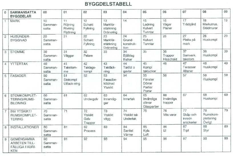 produktionen vilket BSAB 83 syftar till. Vidare finns det även egna klassifikationssystem som företag har arbetat fram själva (Eckerberg, 2018).
