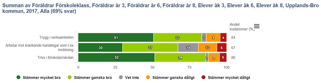 Resultat och analys Nedanstående är resultatet från kundundersökningen "Våga Visa" som genomfördes under VT-2017. Resultatet är aggregerat från samtliga grupper som svarat på enkäten.