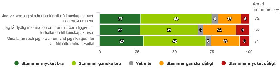 6.7 Bedömning och betyg Betyget uttrycker i vad mån den enskilda eleven har uppnått de nationella kunskapskrav som finns för respektive ämne.