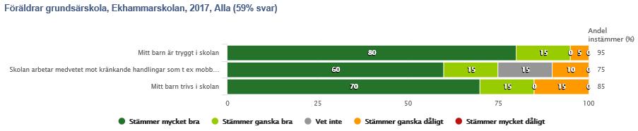 Antalet anmälningar kränkande behandling: 0 Utvärdering januari 2017: Målet uppnått. Inga anmälningar om kränkningar höstterminen 2016. - Likabehandlingsplanen reviderad.