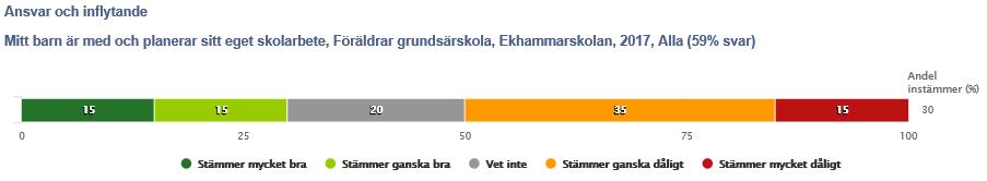 ämnesområden. Vi jobbar för att elevernas åsikter ska komma till uttryck på olika sätt både i undervisning och fritidsverksamhet.