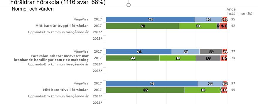 92% av föräldrarna till barn i Upplands-Bro förskolor upplever att sitt barn är tryggt i verksamheten, en ökning med fyra enheter sedan 2014.