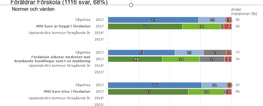 92% av föräldrarna till barn i Upplands-Bro förskolor upplever att sitt barn är tryggt i verksamheten, en ökning med fyra enheter sedan 2014.