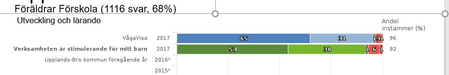 pedagogisk dokumentation och dels för att skapa ett kollegialt och kollektivt lärande kring hur processer drivs på bästa sätt.