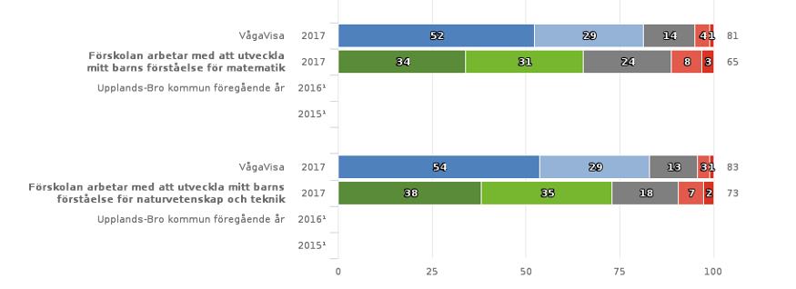 Under hösten 2017 kommer ledningsgrupperna för förskolorna tillsammans med verksamhetschefen delta på en konferens samt handledning kring hur vi kan gå vidare med det påbörjade arbetet.