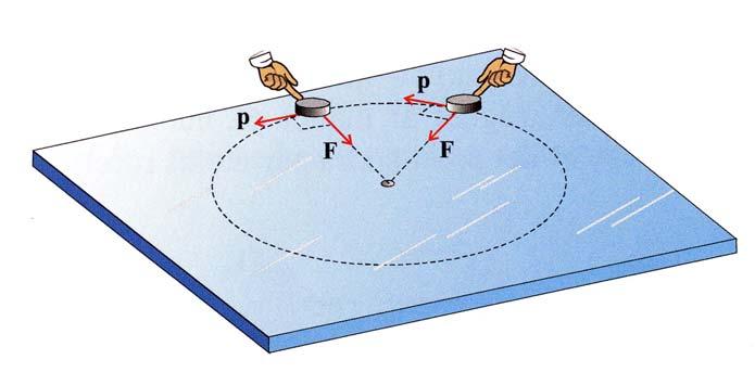 Alternativt kan snöret ersättas med en hand som med centripetalkraften F tvingar pucken att följa cirkelbanan.